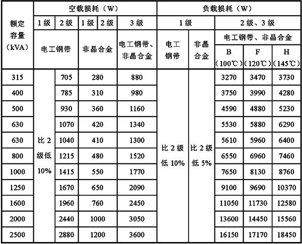 变压器容量等级是什么,如何识别变压器的容量数值