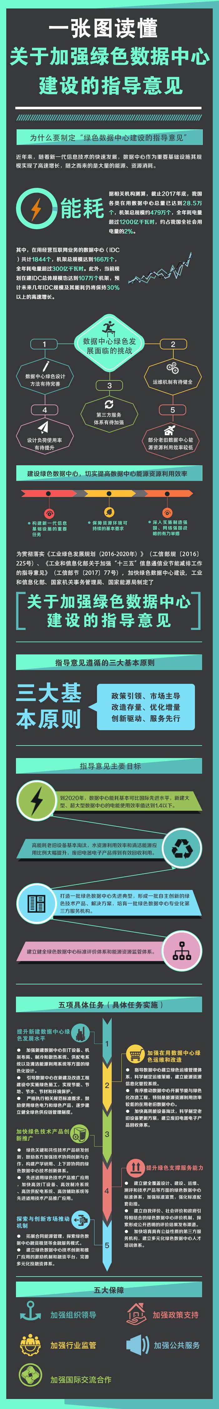 一张图读懂关于加强绿色数据中心建设的指导意见.jpg